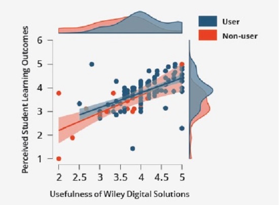 Wiley Digital Solutionsの有用性