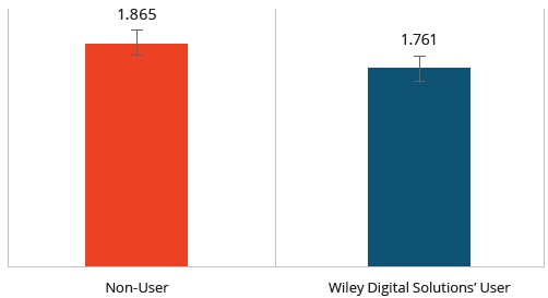 Wiley Digital Solutions